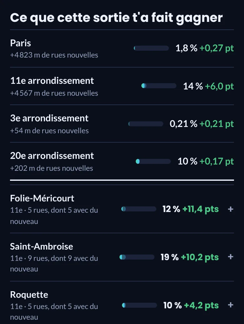 Écran de Burbin : ce que la sortie a fait gagner, par arrondissement et par quartier